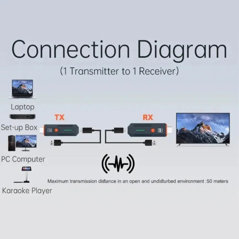 50M 1080P HDMI-Compatible Wireless Transmission Video Transmitter and Receiver Display Adapter Cable Screen for Camera PC To TV Oasis Select