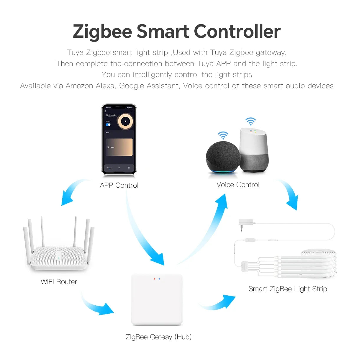 Zigbee 3.0 Smart Controller 24V COB Tape Tuya Voice Control Silicone Neon Rope Light For Silencing Board Multi Layer Cabinet Oasis Select