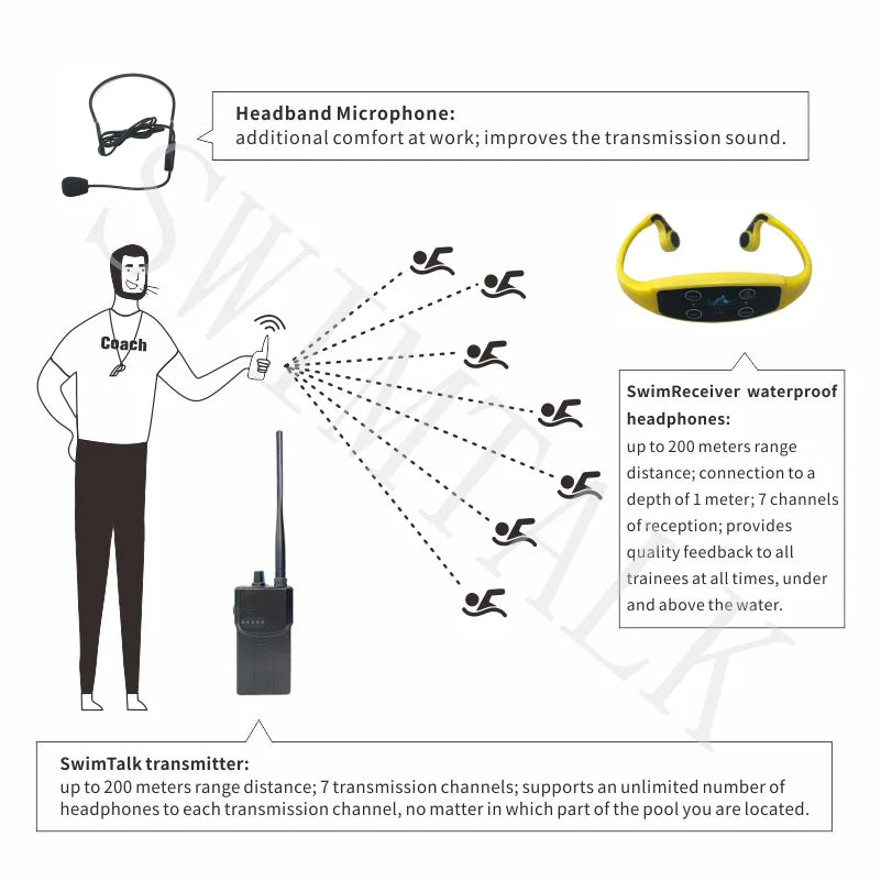 Swimtalk Bone Conduction Swimming Training System Magnetic Charging Nose Clip & Earplug Set With Earphone Oasis Select