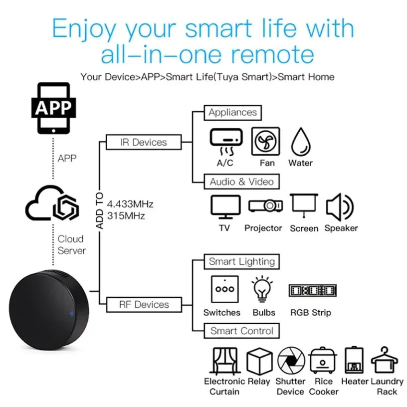 Tuya WiFi RF IR Remote Control 433MHz/315MHz For Smart Home Via Smart Life for Air Conditioner ALL TV Support Alexa, Google Home Oasis Select