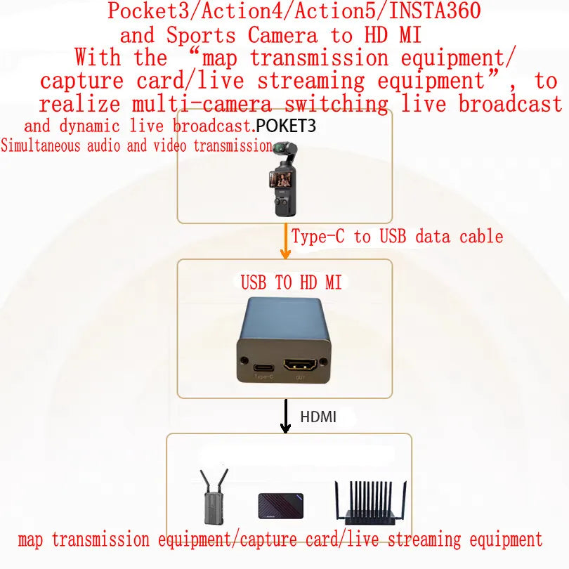 Camcorder USB to HDMI UVC INSTA360 Action4 Action5 Pocket3 to HDMI Image Transmission Capture Card Live Sports Partner Oasis Select
