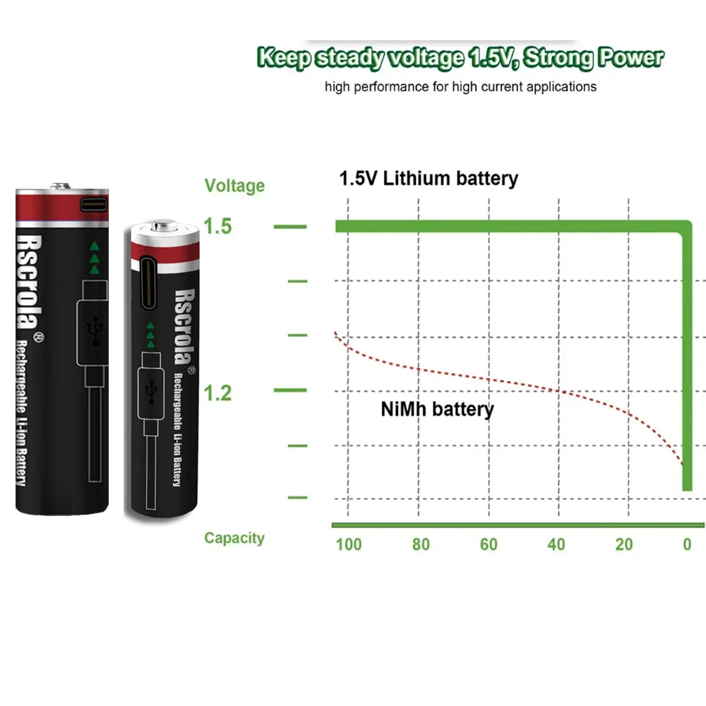 1.5V Rechargeable Li-ion Battery AA 12000mAh/AAA 8000mAh Type-C Fast Charge High Capacity， Cameras/Mouse/Xbox Controllers/Toys Oasis Select