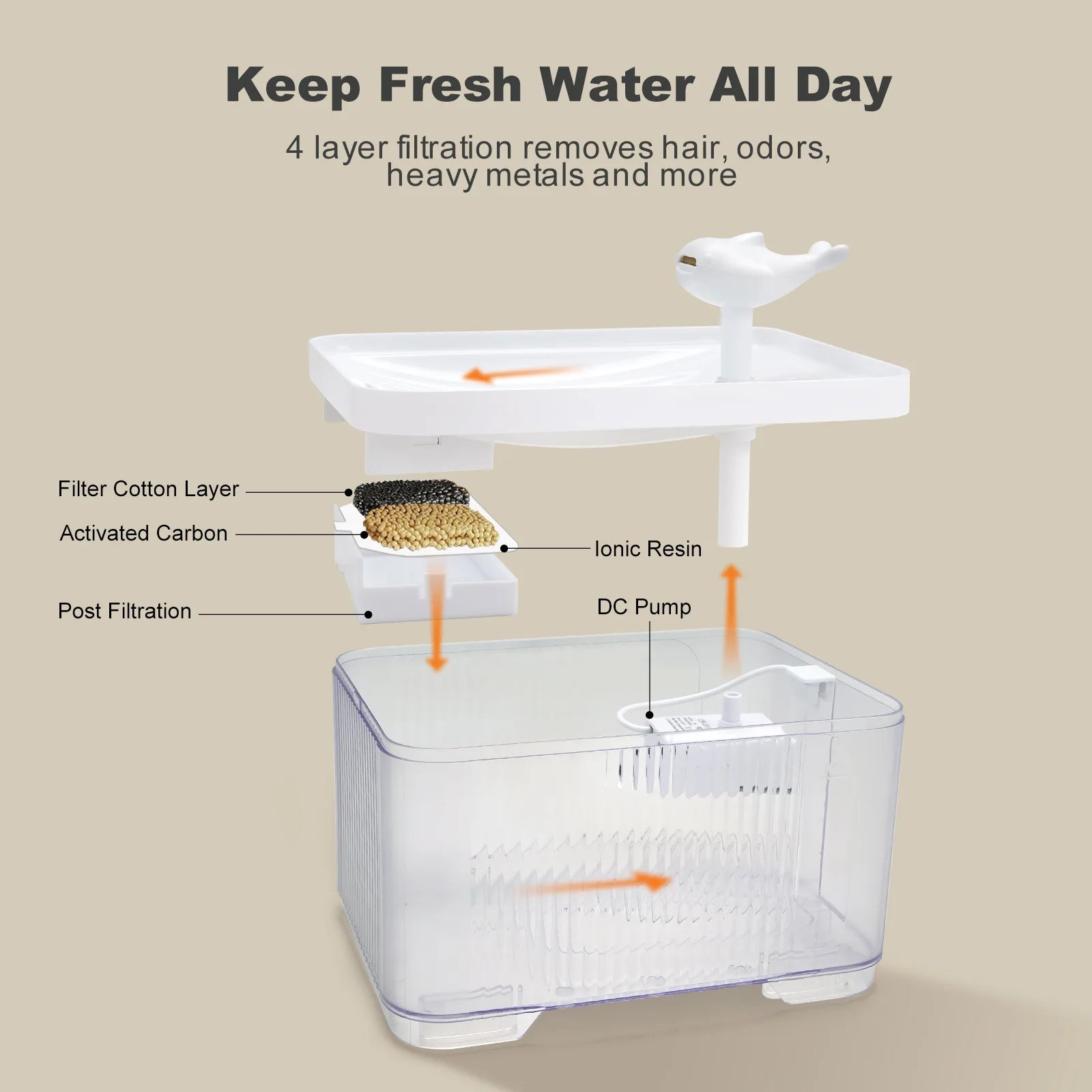 Cat and Dog Pet PP Water Dispenser with Filter, Automatic Circulation, Silent Water Dispenser, 2.5L Power-off When Out of Water Oasis Select White