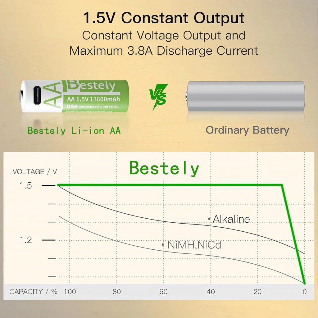 New 1.5V AA 13600mAh+AAA 6800mAh Lithium rechargeable Battery,USB Fast Charging Li-ion Battery , 2000 Cycles with USB- C Cable Oasis Select