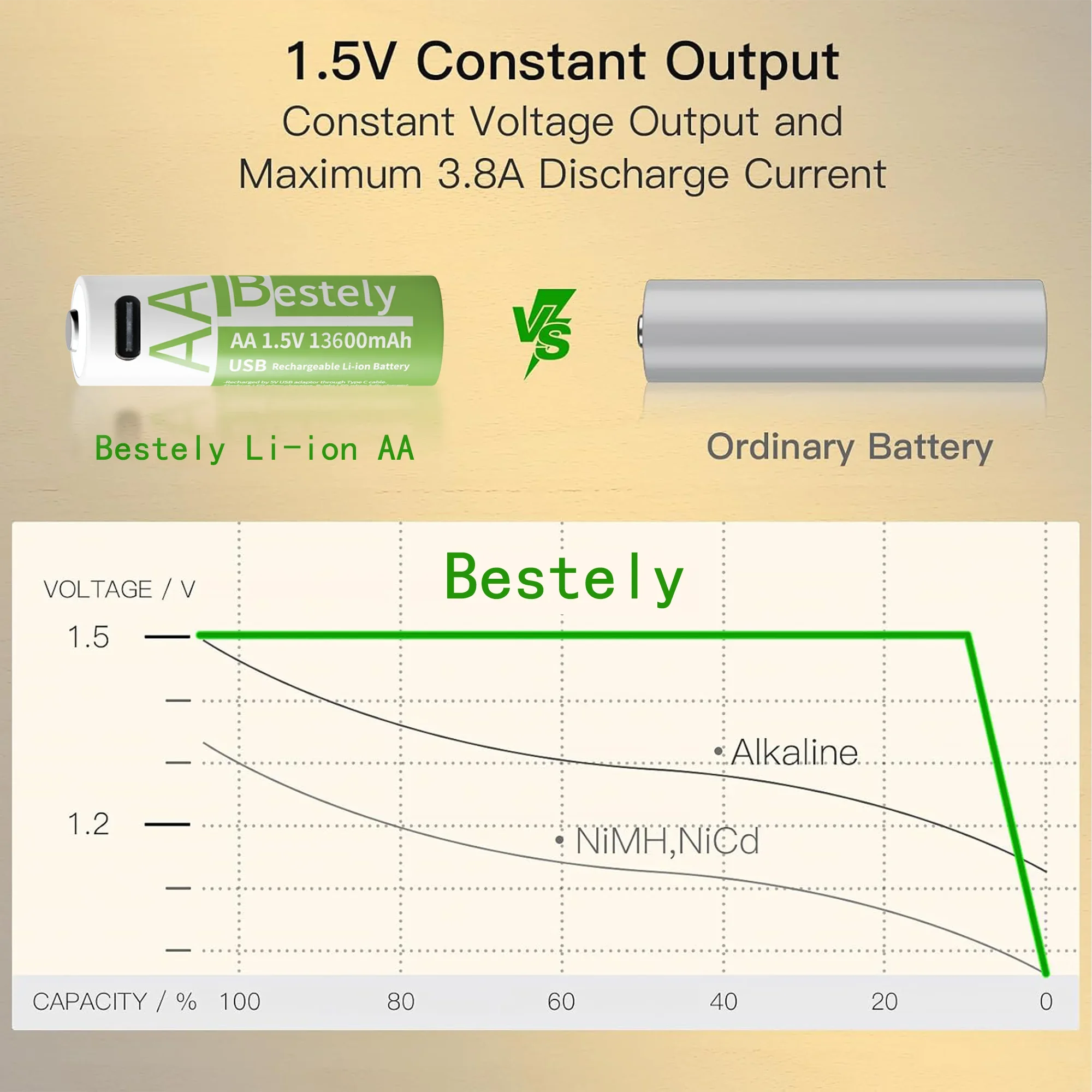 New 1.5V AA 13600mAh+AAA 6800mAh Lithium rechargeable Battery,USB Fast Charging Li-ion Battery , 2000 Cycles with USB- C Cable Oasis Select