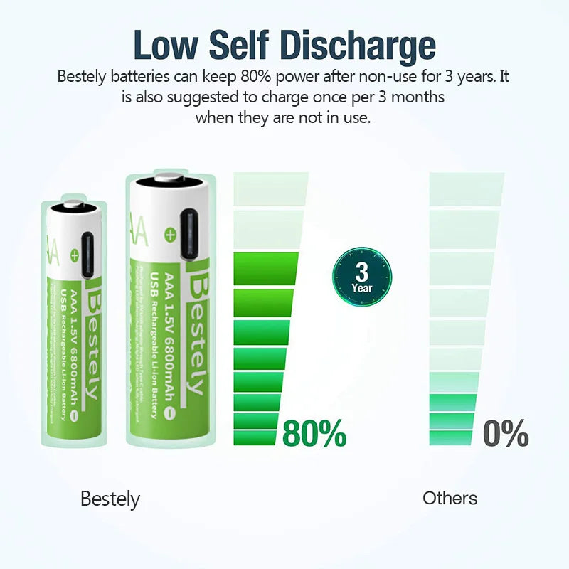 New 1.5V 6800mAh AAA Rechargeable Lithium Battery, USB-C Charge, for Cameras, Electric Toothbrush, Shavers Oasis Select