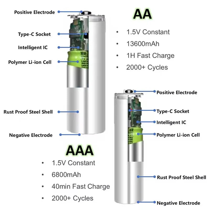 New1.5V AA 13600mAh + AAA 6800mAh Rechargeable Lithium Battery,USB-C Charge, 2000 Cycles，Low Self-Discharge Battery Oasis Select