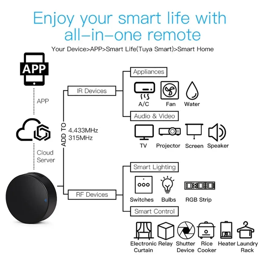 IR Remote Control WiFi Tuya Smart RF Smart Home Infrared Controller for Air Conditioner ALL TV LG TV Support Alexa Google Home Oasis Select