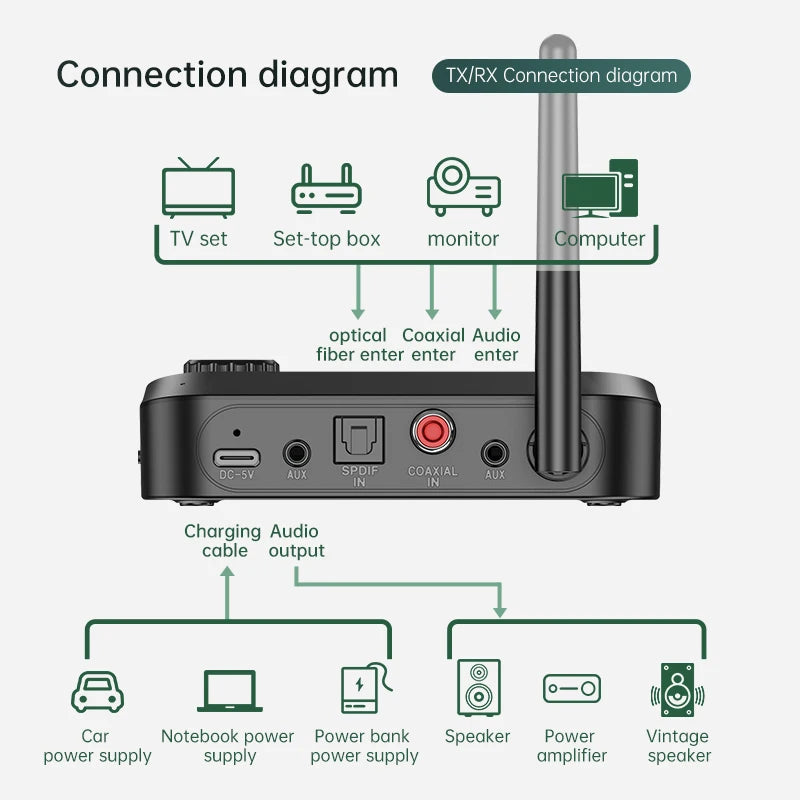 Multi-Function Bluetooth Audio Transmitter Receiver 3.5mm AUX Optical Coaxial Stereo Wireless Adapter DAC Converter For TV PC Oasis Select