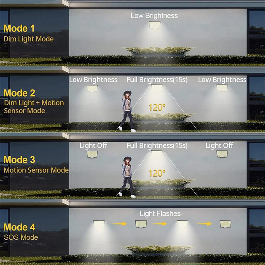 106 LED Solar Motion Sensor Outdoor Wall Light | IP65 Remote