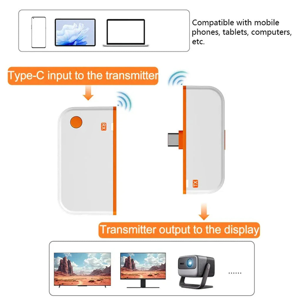 50M Type-C Wireless HDMI Transmitter Receiver Extender 4K Input 1080P Plug and Play for Phone Laptop to TV Monitor Project Oasis Select