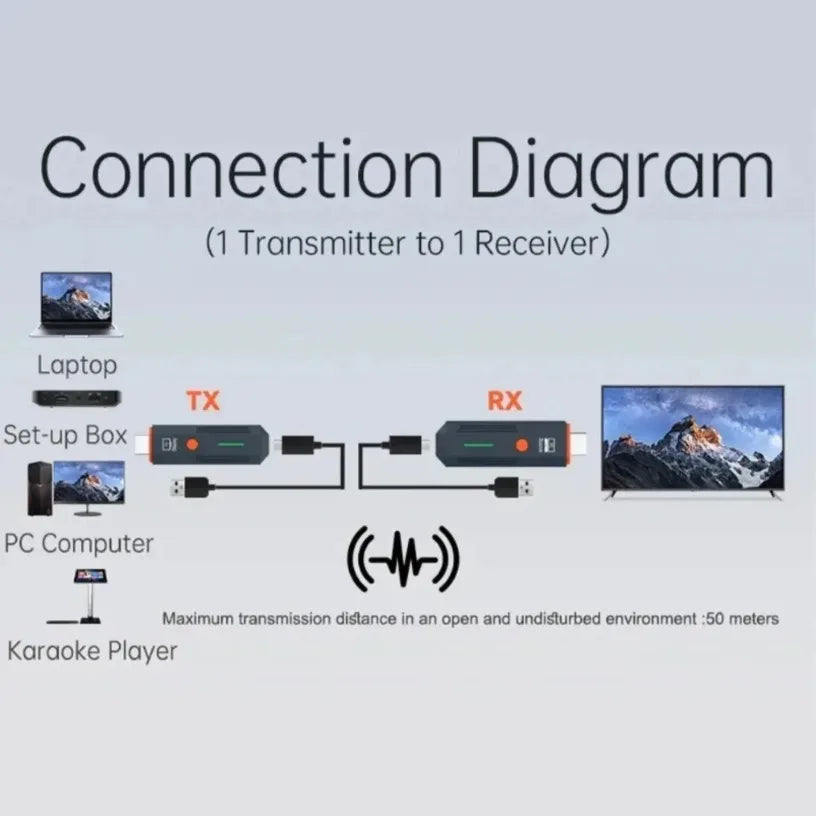 1080P 50M Wireless Video Transmitter and Receiver kit TV Stick Dongle Adapter For TV Box Monitor Projector PC HDMI-Compatible Oasis Select