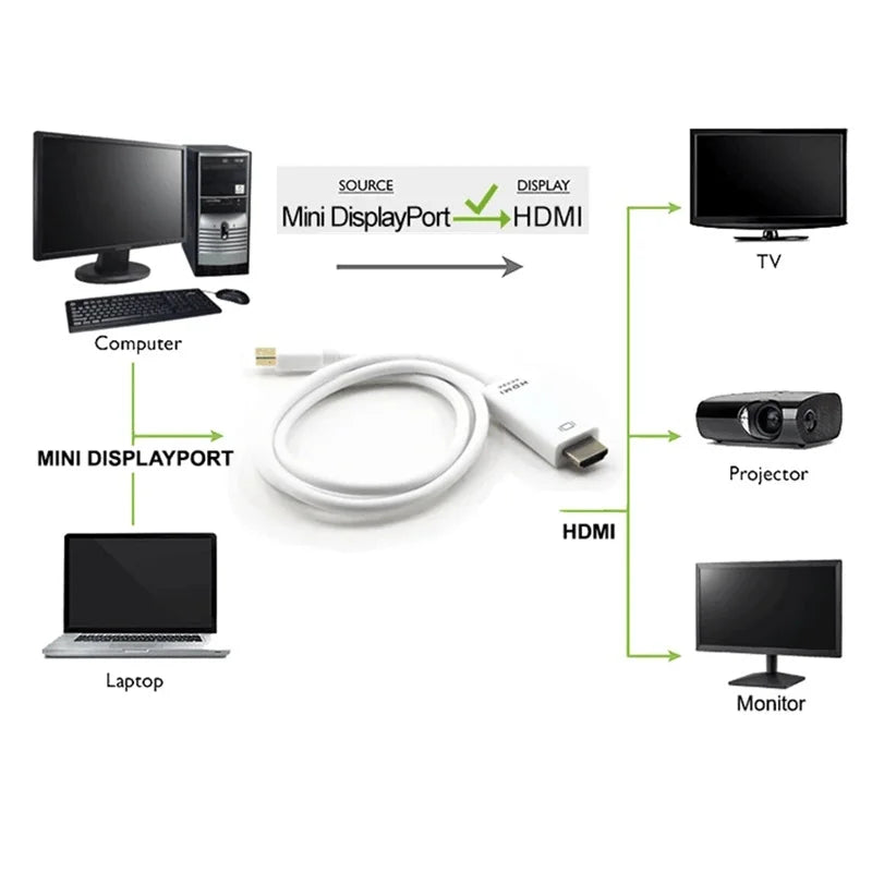 1.8M 4k Mini DP to HDMI-compatible Cable Adapter for MacBook Pro Air Mini DisplayPort Thunderbolt to HDMI Converter Cable Oasis Select