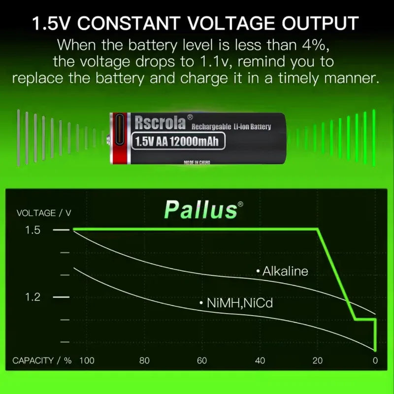 New 1.5V Li-ion AA12000mAh&AAA 8000mAh Rechargeable Batteries USB Lithium-ion Suitable for mouse, flashlight, keyboard monitorin Oasis Select