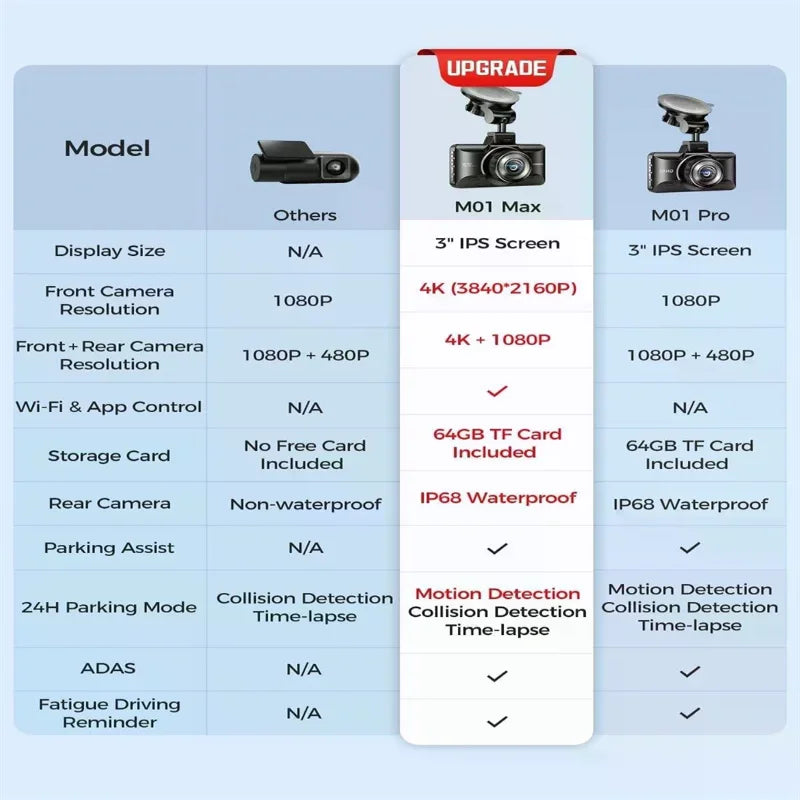 AZDOME M01 Max 4K+1080P Dash Cam Built-in Wi-Fi ADAS App Control Car DVR G-Sensor IP68 Waterproof 24H Parking Mode Dashcam Oasis Select