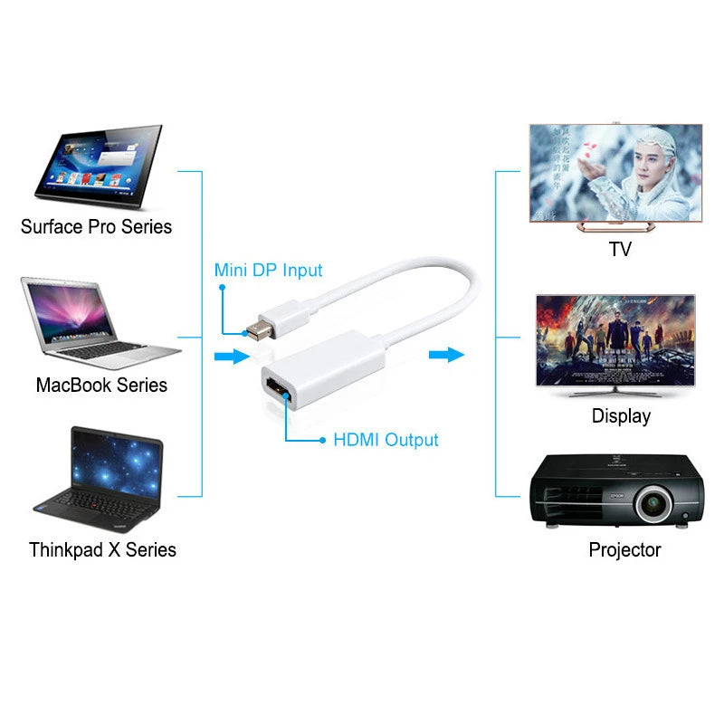 Mini Displayport To HDMI-compatible Cable 4K Adapter 1080P Mini DP Male to HDMI-compatible Female For Apple MacBook Air Pro Oasis Select