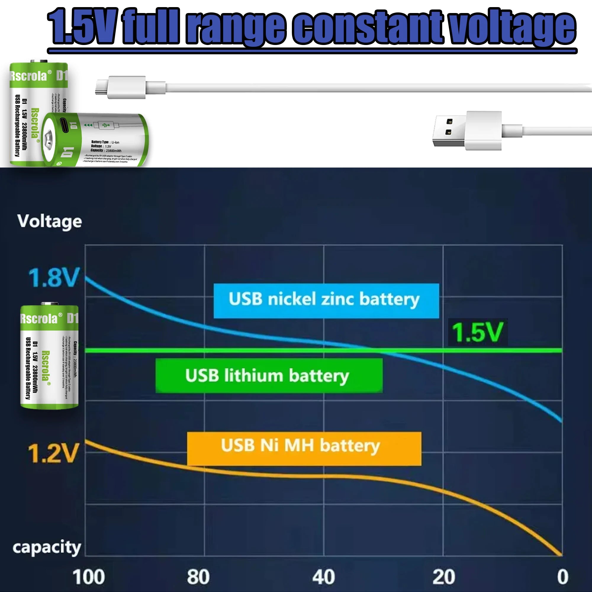 1.5V 23800mWh USB Rechargeable D Size Battery LR20 D Cell Lithium Battery for Gas Cooker Water Heater Flashlight Radios Oasis Select