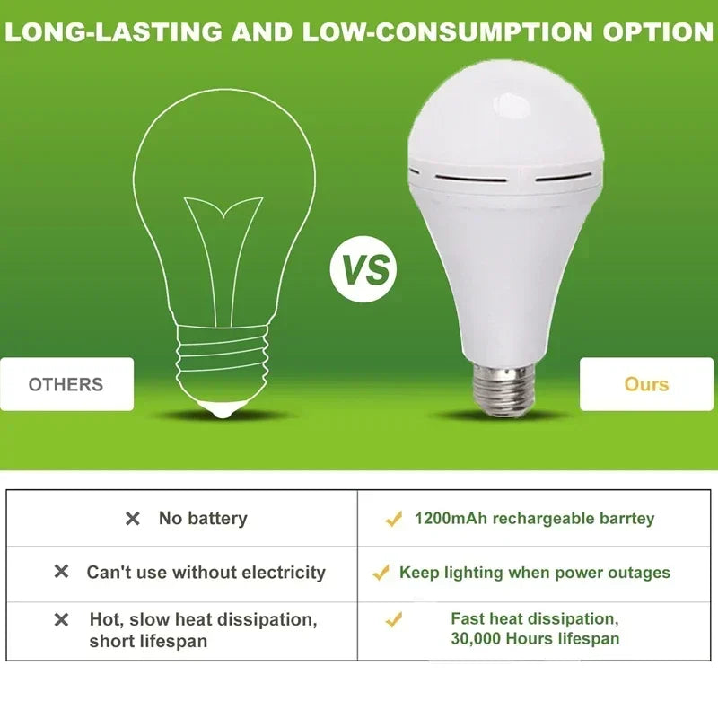 E27 High Brightness Emergency LED Lamp Bulbs 15W Rechargeable Light Bulb Outdoor Camping Fishing Portable Household Lantern Oasis Select