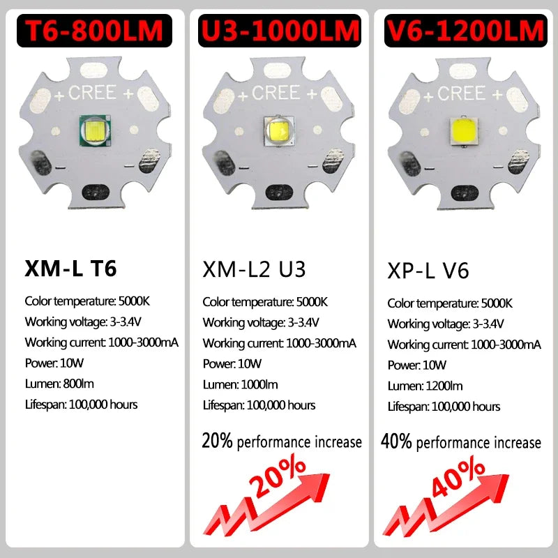KDULIT T6 Rechargeable LED Tactical Flashlight | 350+ Lumens