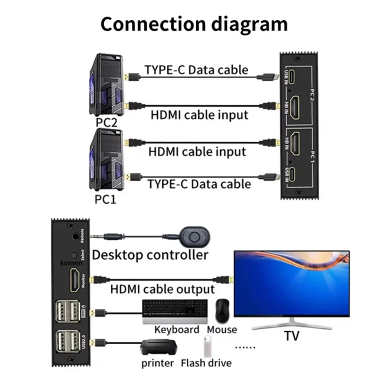 4K HDMI USB Switch Selector 2 in 1 Out 2 Port HDMI KVM Switch with Desktop Controller Sharing Monitor USB 2.0 Mouse Keyboard Oasis Select