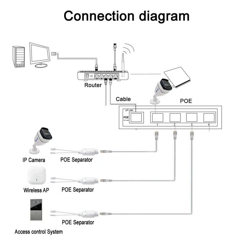 POE Spliter 48V to 12V IEEE802.3af/at Waterprrof Video And Power Adapter Cable Supply Module Injector for IP Camera Splitter Net Oasis Select